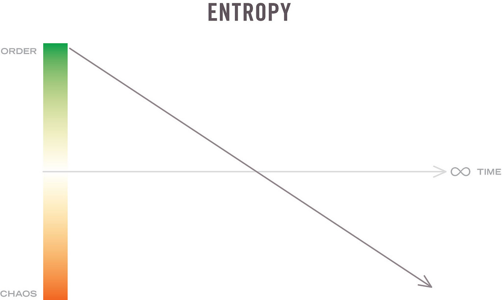 Graph showing entropy